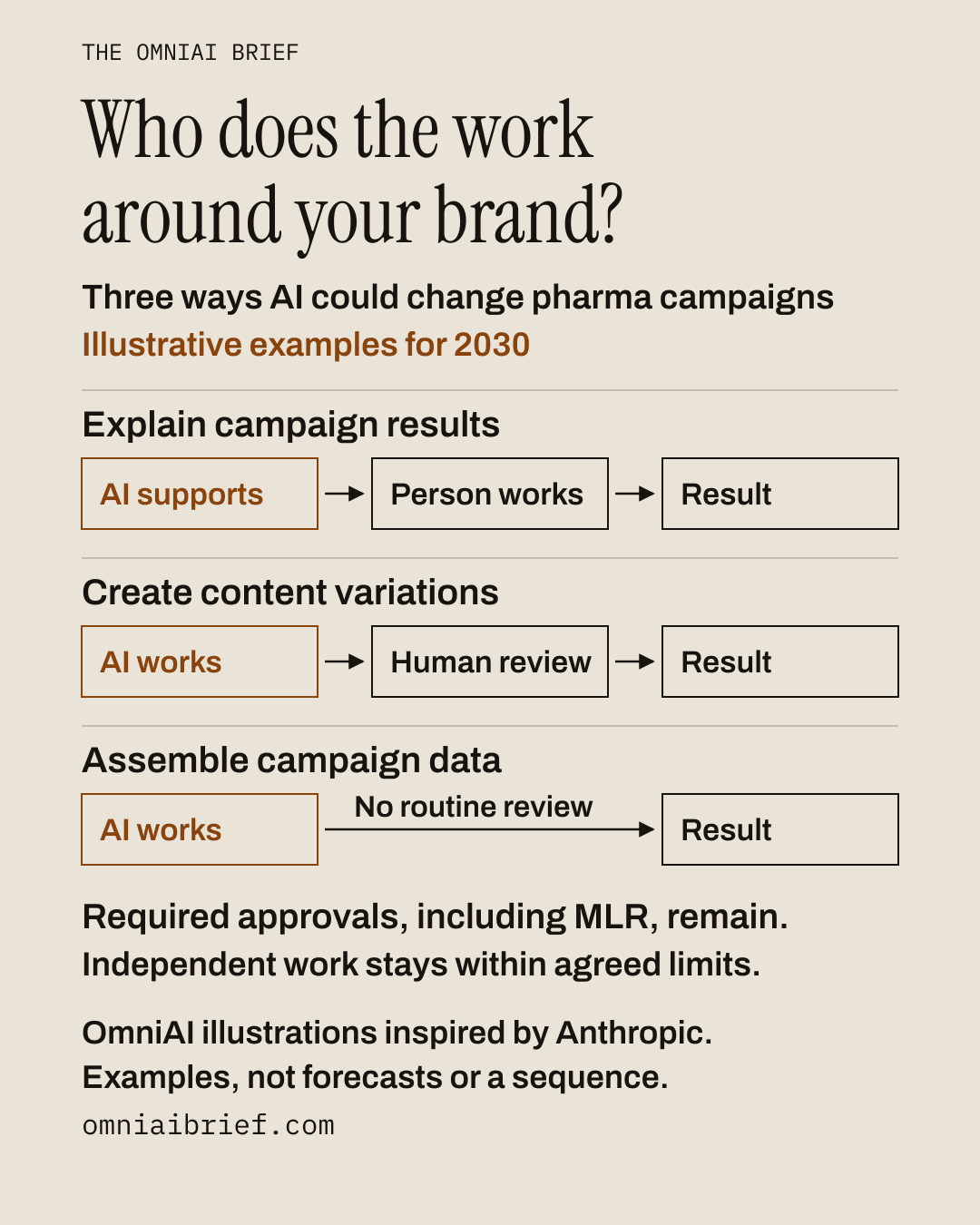 Three illustrative ways AI could change pharma campaign work by 2030: a person works with AI support, AI works with human review, or AI works without routine review. Required approvals and agreed limits remain. OmniAI examples inspired by Anthropic, not forecasts or a sequence.